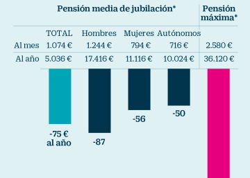 El recorte de las nuevas pensiones en 2019 será del 0,5%, unos 75 euros menos al año