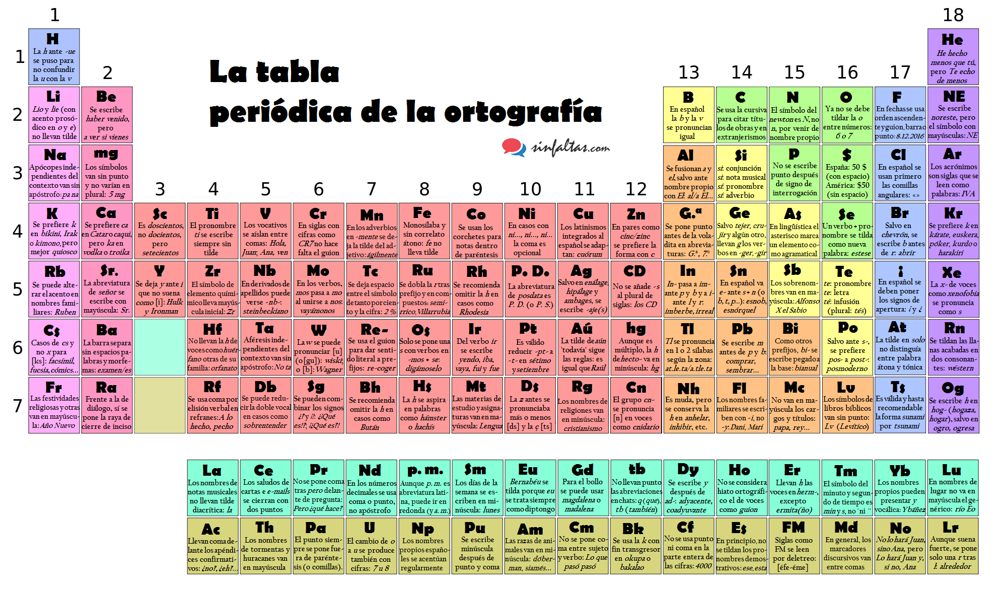 Resultado de imagen para tabla periodica de la ortografia imágenes