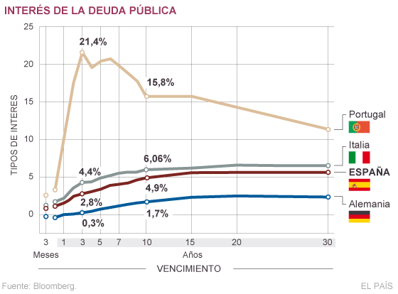 Los inversores apuestan ya por una quita de la deuda portuguesa