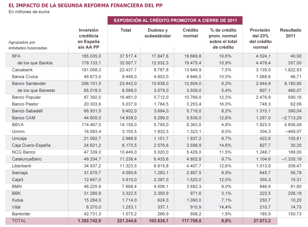 30.000 millones en provisiones a todo el sector bancario - Foro Cajon de Sastre