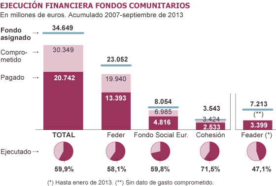 Resultado de imagen de fondos europeos