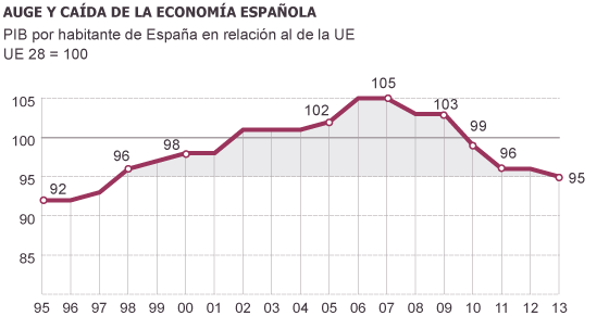 Resultado de imagen de españa en la ue grafica financiera