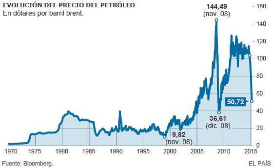 el precio del petróleo 2018