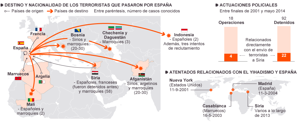 El yihadismo en España Actualidad EL PAÍS