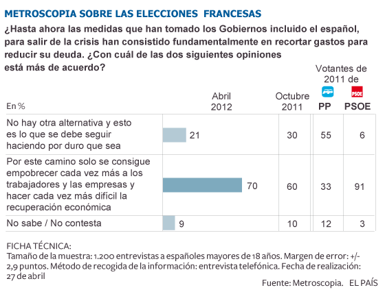 España mira (mucho) a Francia