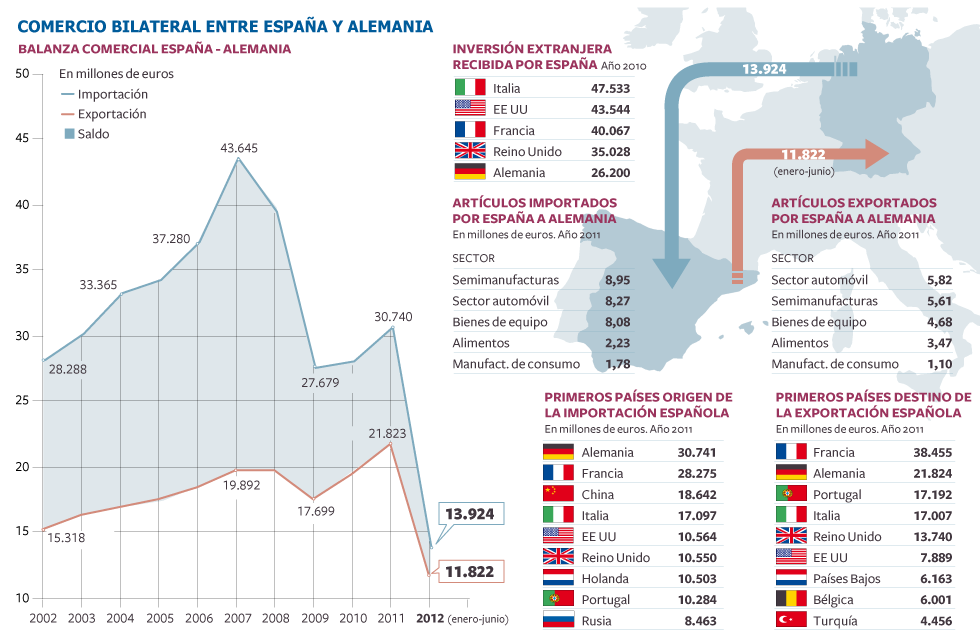La Balanza Comercial entre España y Alemania