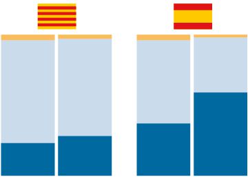 La mayoría de catalanes y del resto de españoles apoya el adelanto electoral