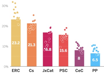 La predicción con todos los sondeos en Cataluña