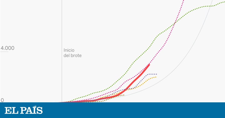 Así evoluciona la curva del Coronavirus en España y en cada CCAA