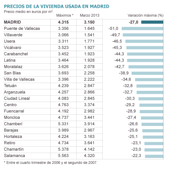la vivienda en los distritos baratos y