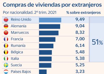 El Brexit y la pandemia hunden a mínimos la compra de casas en España por británicos