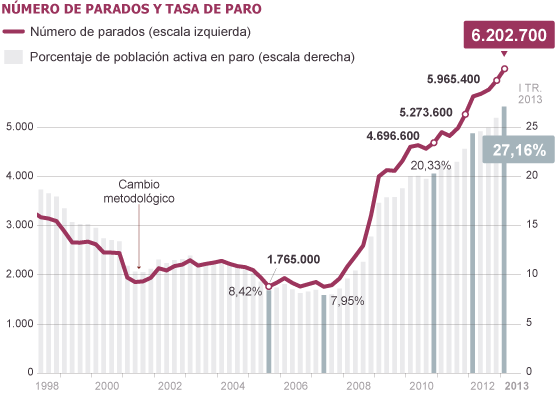 Resultado de imagen de crisis economicas en españa en los ultimos 25 años graficas
