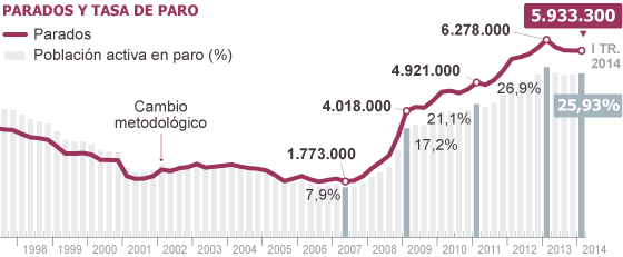 Resultat d'imatges per a "GRAFICO DE POBLACION ACTIVA EN ESPAÃA"