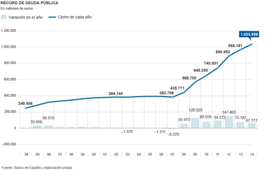 La Deuda Publica Bate Record En 2014 Al Alcanzar Los 1 03 Billones