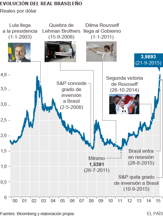 El Real Brasileño Roza Su Mínimo Fe Al Dólar Economía PaÍs El Dólar Ha Llegado En Brasil A La Temida Barrera De Los Cuatro Reales Brasileños Algo Que Solo Sucedió Fugazmente 2002 Esa Evolución Es Un Reflejo