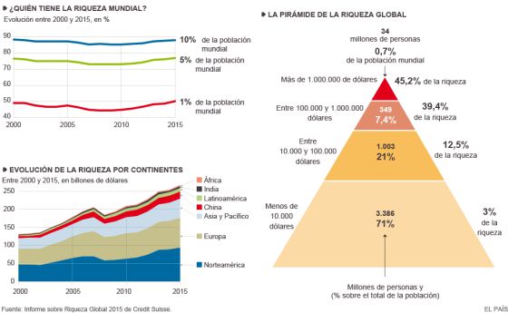 Resultado de imagen de riqueza del mundo