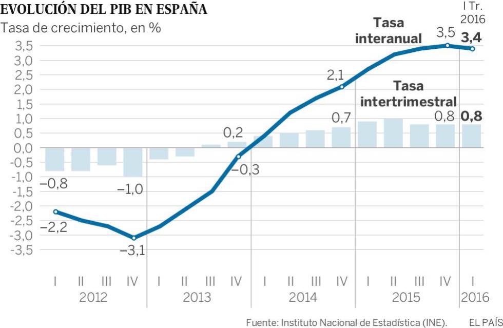 Resultado de imagen de grafico PIB españa 2017