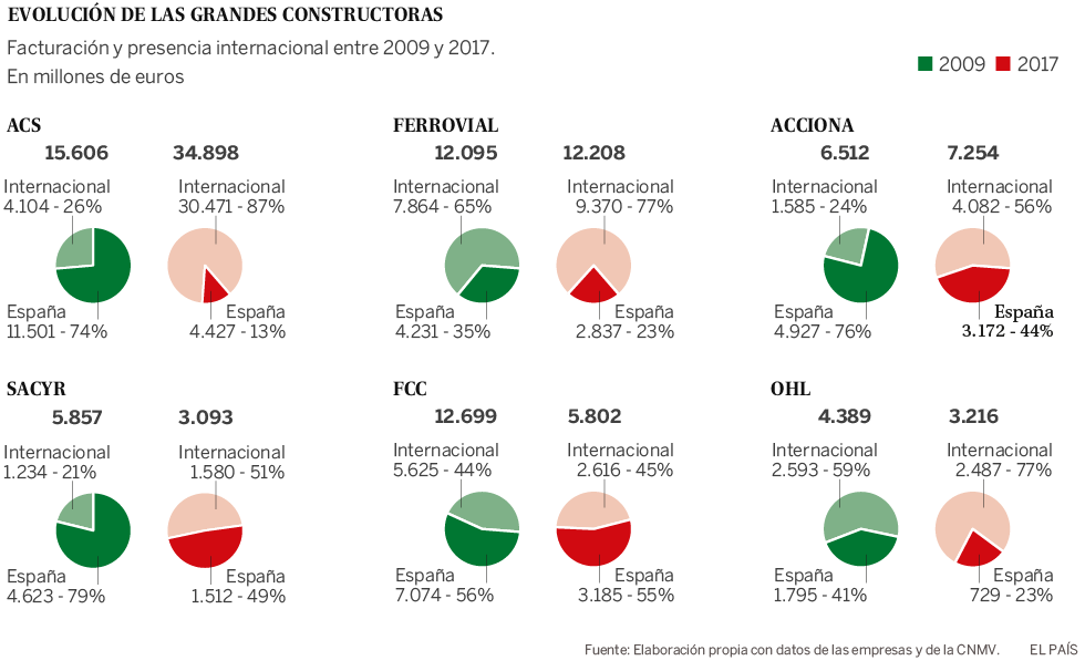 La Decada Prodigiosa De Las Constructoras Espanolas Economia El Pais