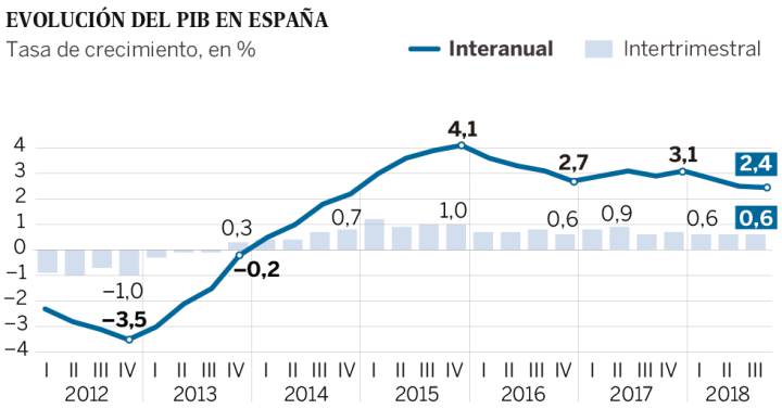 Resultado de imagen de LA ECONOMÃA ESPAÃ‘OLA MANTIENE UN CRECIMIENTO ESTABLE