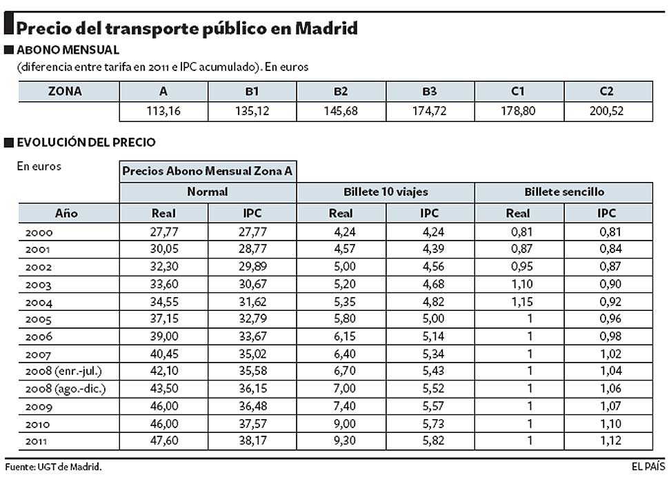 El Precio Del Transporte Público En Madrid Actualidad El