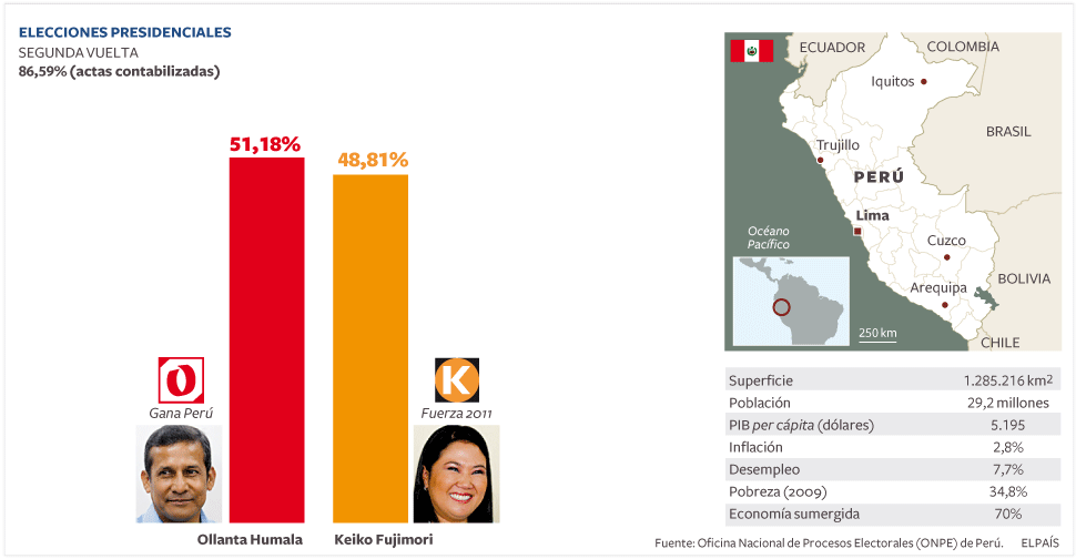 Resultados De Las Elecciones Presidenciales En Peru Actualidad El Pais