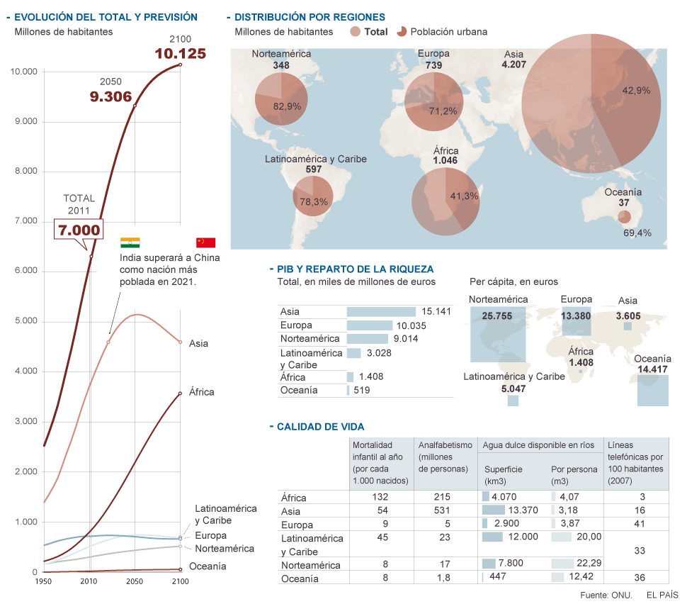 La Poblaci n Mundial Actualidad EL PA S
