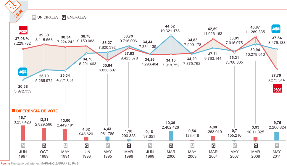 Diferencia entre el PSOE y el PP en municipales y generales