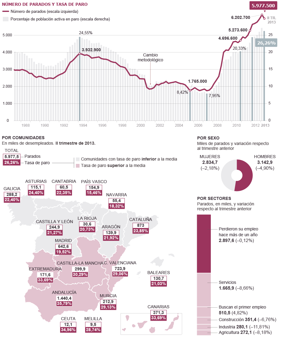 Evolución Del Paro | Actualidad | EL PAÍS