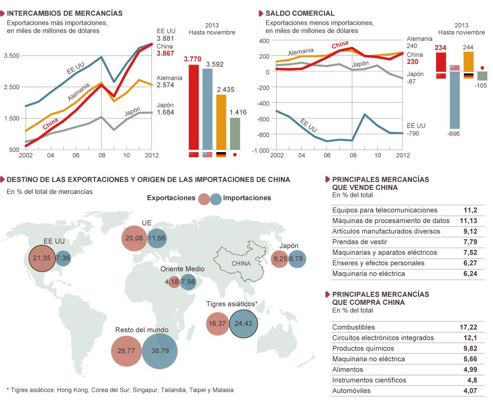 Los gigantes del comercio mundial Actualidad EL PAÍS