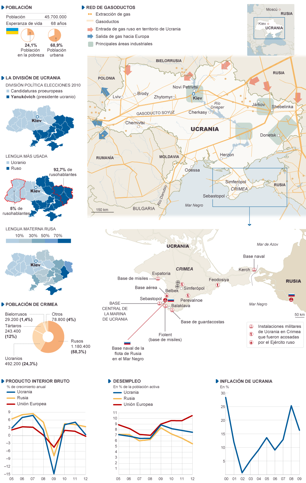 Ucrania, entre Rusia y Europa | Actualidad | EL PAÍS