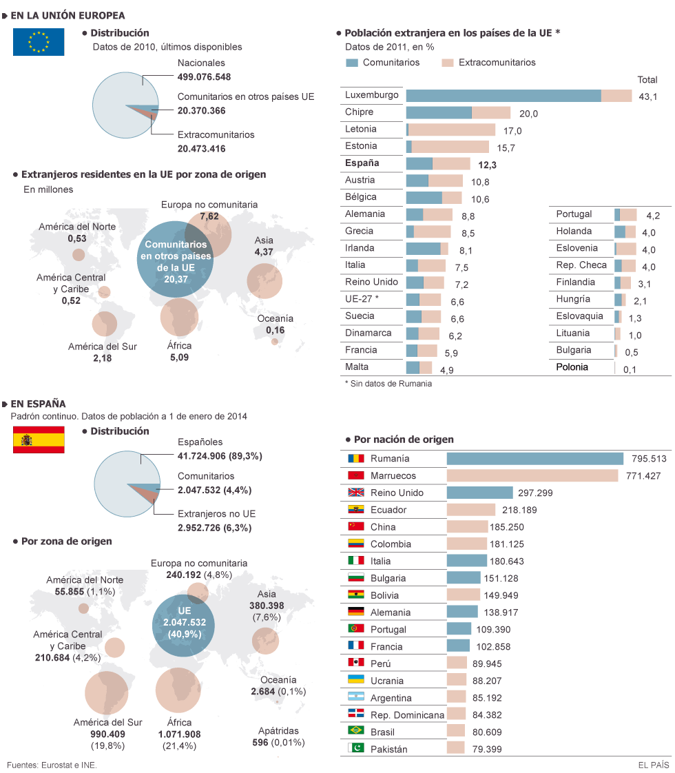 La población extranjera en Europa | Actualidad | EL PAÍS