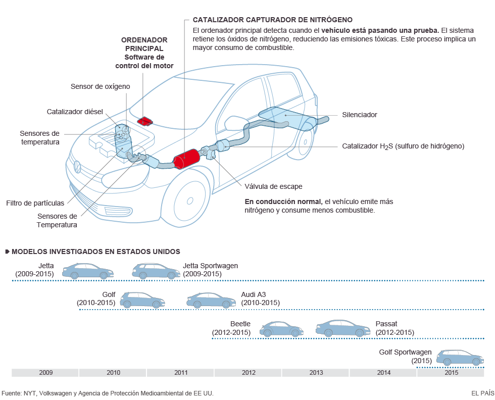Control de emisiones en vehículos Volkswagen Actualidad EL PAÍS