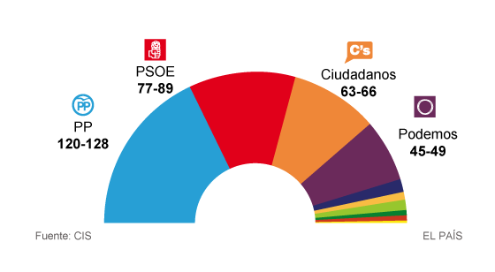 Sondeo Elecciones Generales Encuesta Del Cis Para El 20 D Actualidad El PaÍs 1879