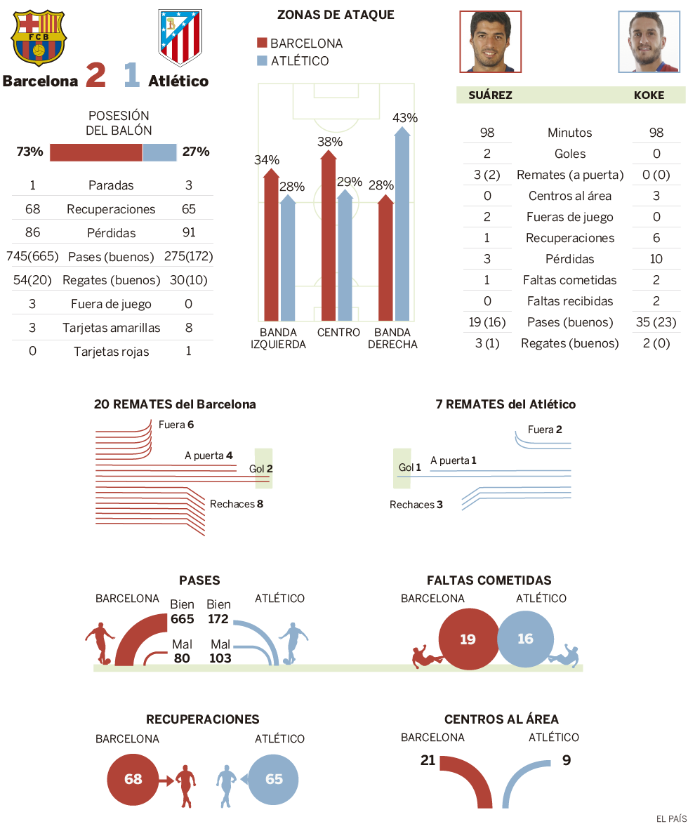 Resultado Las cifras del BarcelonaAtlético Actualidad EL PAÍS