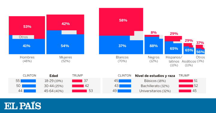 Análisis Del Resultado De Las Elecciones En Estados Unidos Actualidad El PaÍs 3122