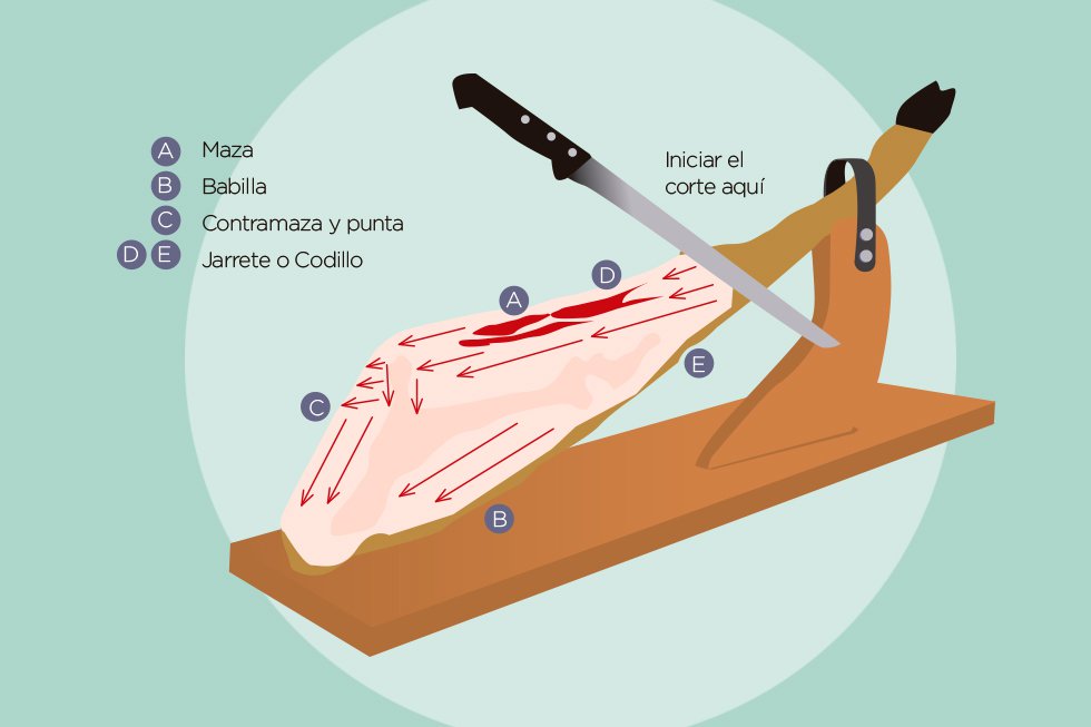 Natural y sano: cómo cortar bien un jamón Legado Ibérico