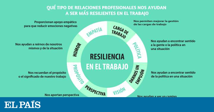 Ocho relaciones para mejorar la resiliencia en el trabajo