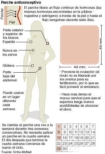 Gráfico Explicativo Del Parche Anticonceptivo Evra