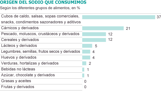 Cantidad de sal recomendada